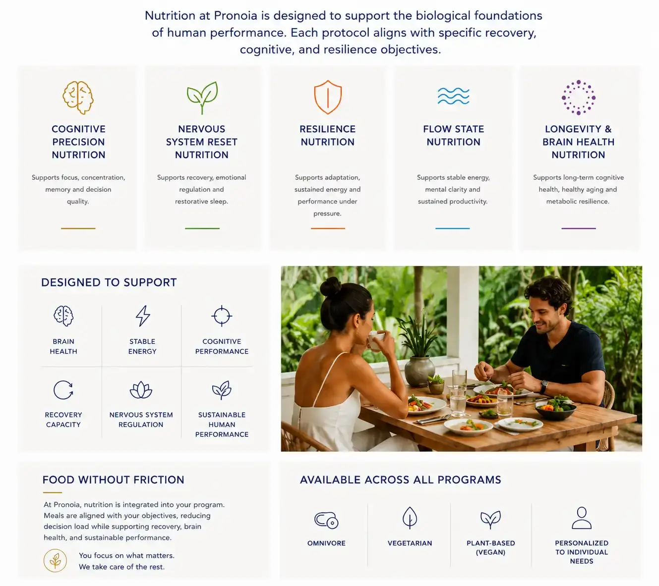 Pronoia performance nutrition framework